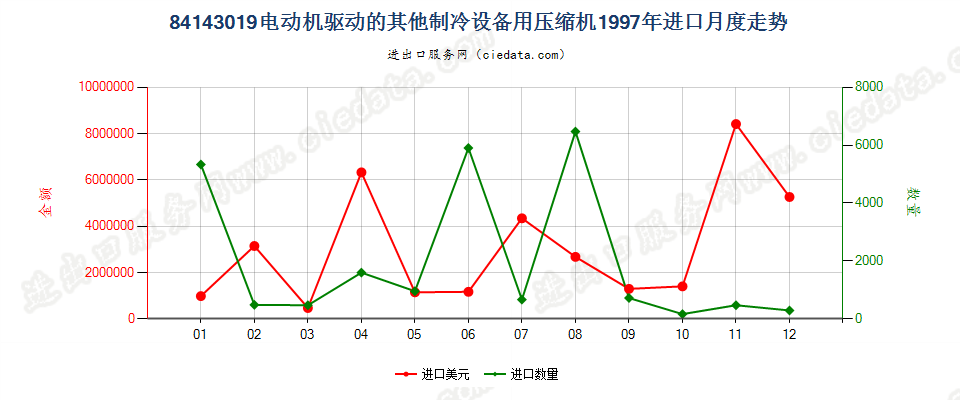 84143019电机驱动的其他制冷设备用压缩机进口1997年月度走势图