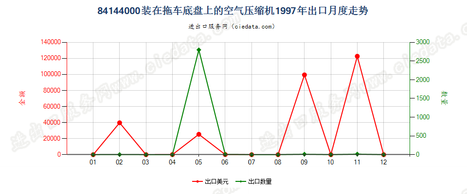 84144000装在拖车底盘上的空气压缩机出口1997年月度走势图