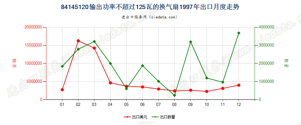 84145120输出功率≤125瓦的换气扇出口1997年月度走势图