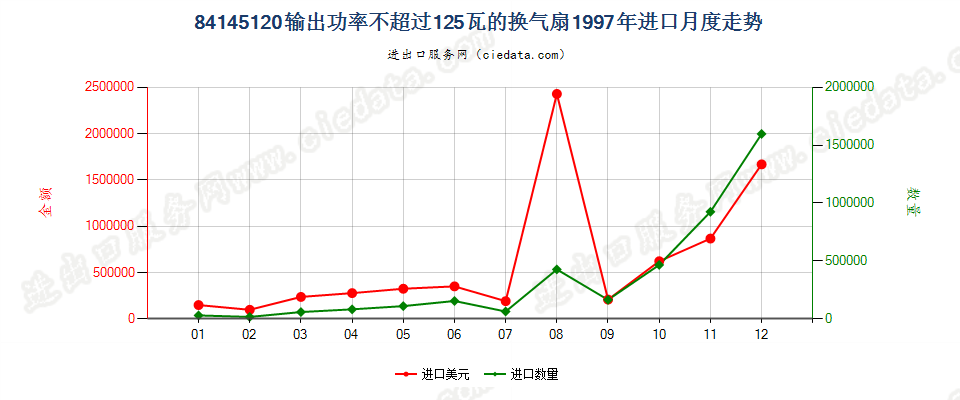 84145120输出功率≤125瓦的换气扇进口1997年月度走势图