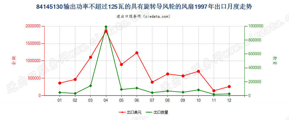 84145130输出功率≤125瓦的具有旋转导风轮的风扇出口1997年月度走势图