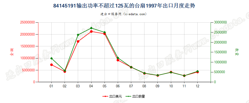 84145191输出功率≤125瓦的台扇出口1997年月度走势图