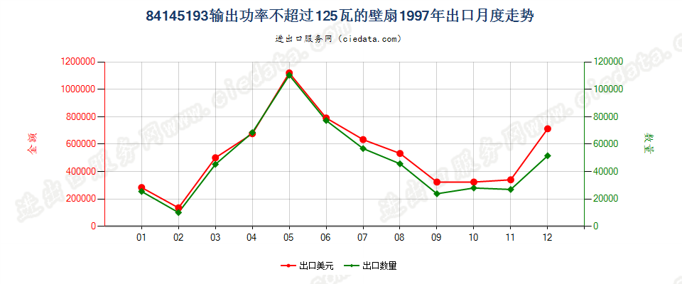 84145193输出功率≤125瓦的壁扇出口1997年月度走势图