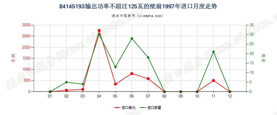 84145193输出功率≤125瓦的壁扇进口1997年月度走势图