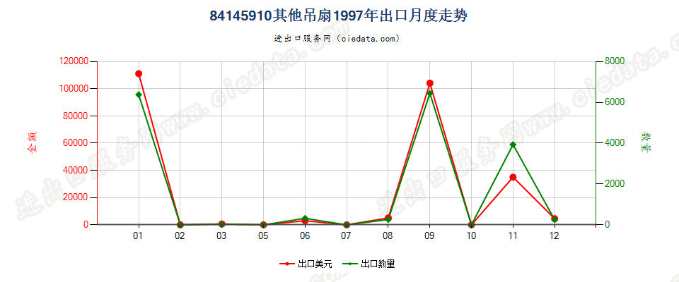 84145910其他吊扇出口1997年月度走势图