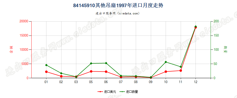 84145910其他吊扇进口1997年月度走势图