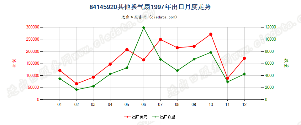 84145920其他换气扇出口1997年月度走势图