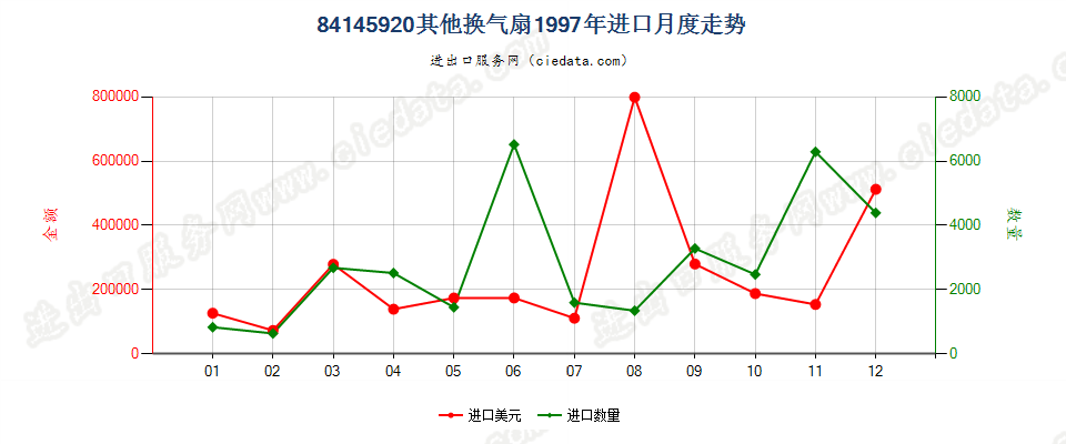 84145920其他换气扇进口1997年月度走势图