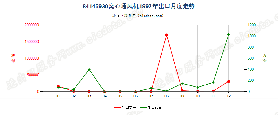 84145930离心通风机出口1997年月度走势图