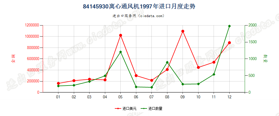 84145930离心通风机进口1997年月度走势图