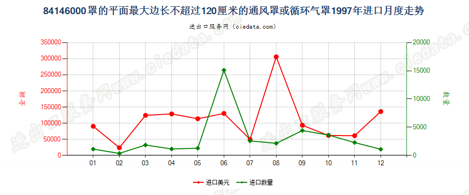 84146000(2006stop)罩平面最大边长≤120cm的通风、循环气罩进口1997年月度走势图