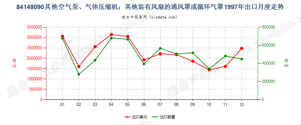 84148090其他空气泵，通风罩、循环气罩出口1997年月度走势图