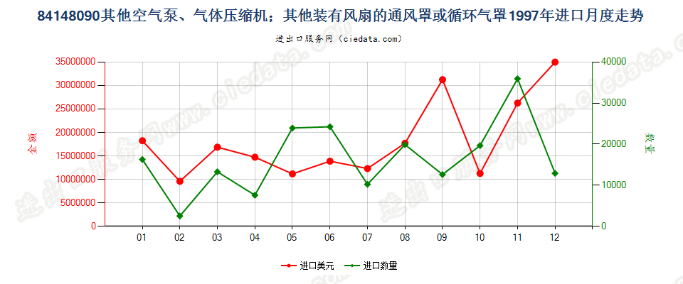 84148090其他空气泵，通风罩、循环气罩进口1997年月度走势图