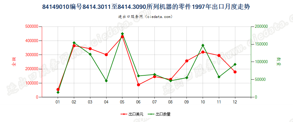 84149010出口1997年月度走势图