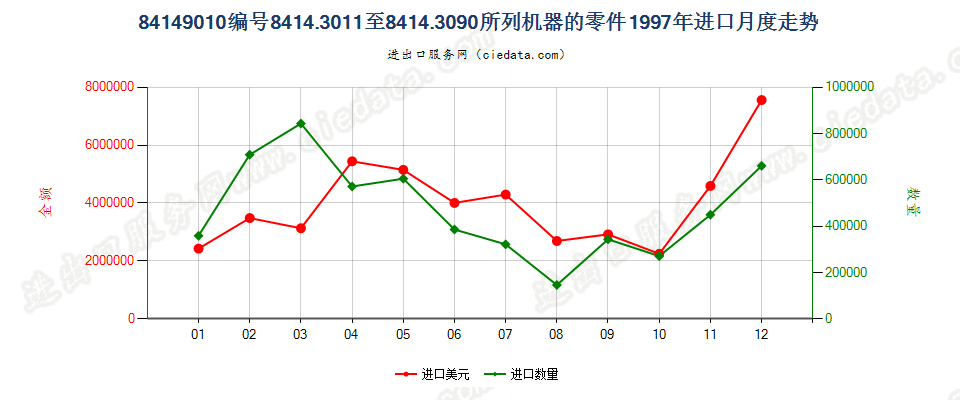 84149010进口1997年月度走势图