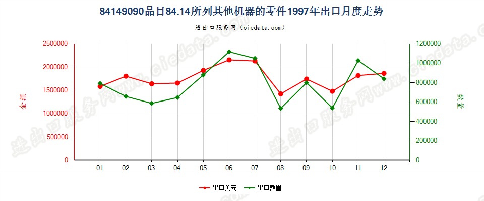 841490908414所列其他机器的零件出口1997年月度走势图