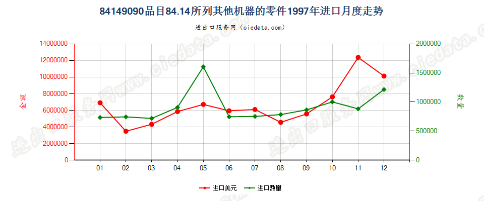 841490908414所列其他机器的零件进口1997年月度走势图