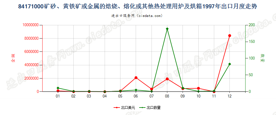84171000矿砂或金属的焙烧、熔化等热处理用炉及烘箱出口1997年月度走势图
