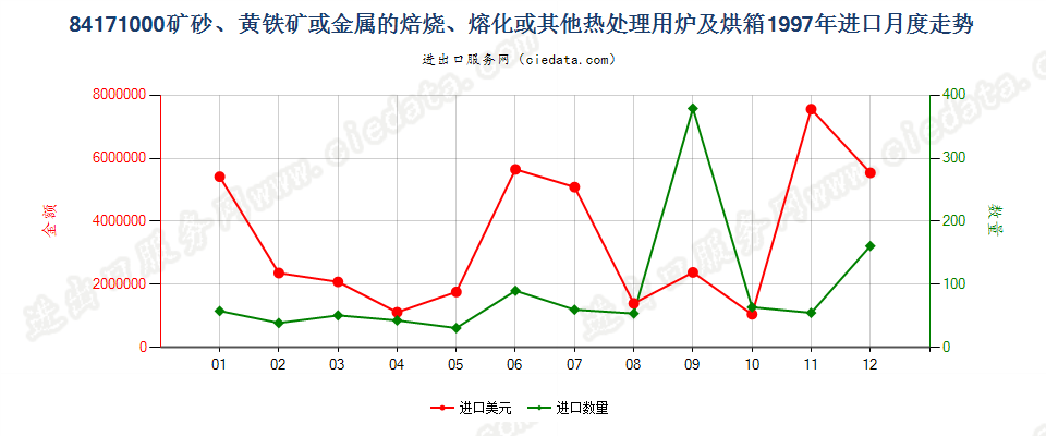 84171000矿砂或金属的焙烧、熔化等热处理用炉及烘箱进口1997年月度走势图