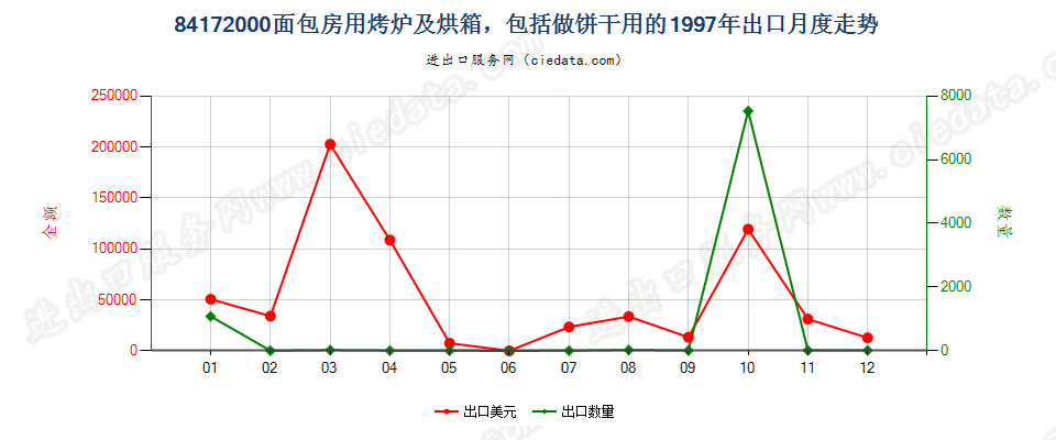 84172000面包房用烤炉及烘箱，包括做饼干用的出口1997年月度走势图