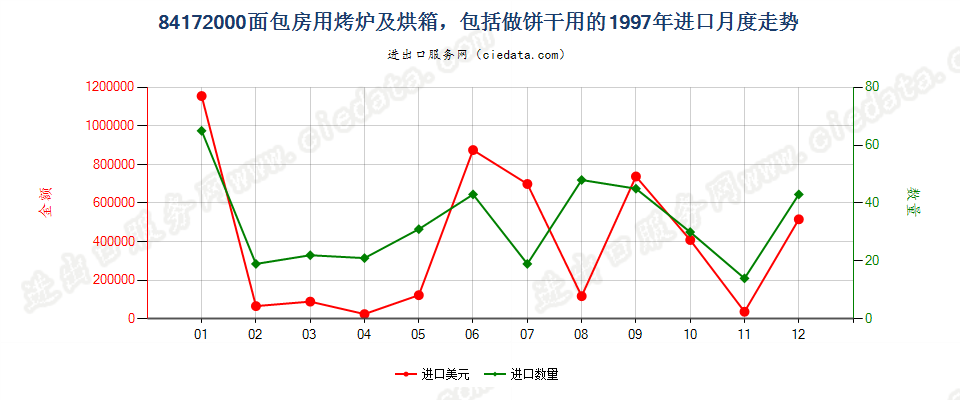 84172000面包房用烤炉及烘箱，包括做饼干用的进口1997年月度走势图