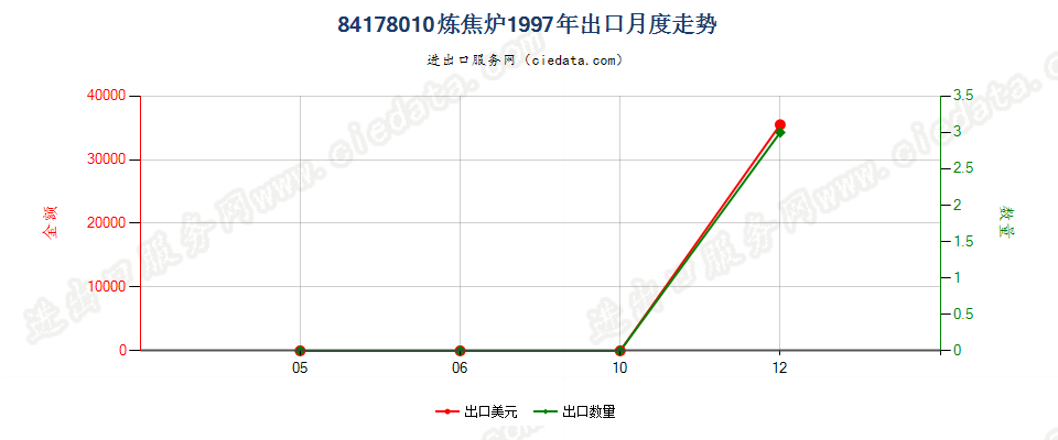 84178010炼焦炉出口1997年月度走势图