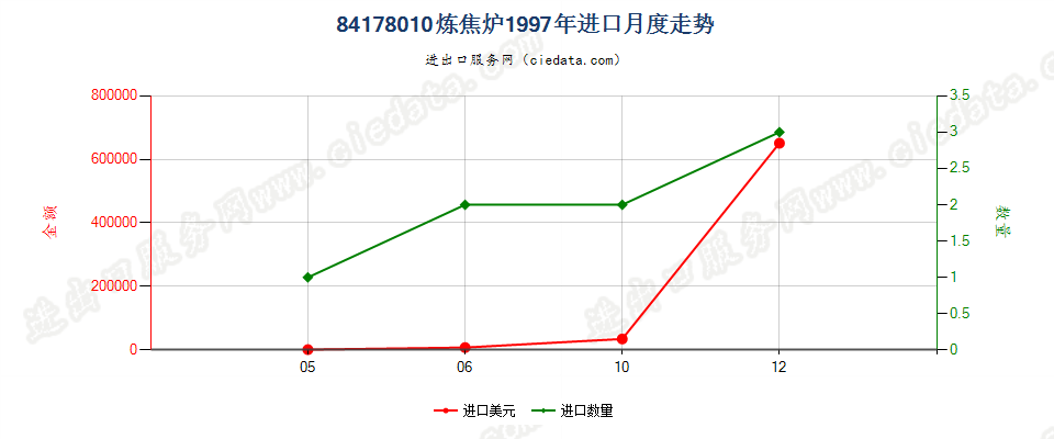 84178010炼焦炉进口1997年月度走势图