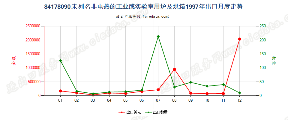 84178090未列名非电热的工业或实验室用炉及烘箱出口1997年月度走势图