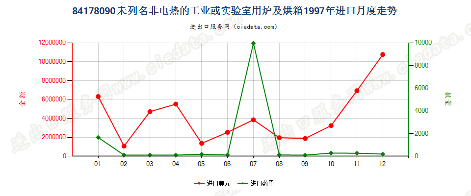 84178090未列名非电热的工业或实验室用炉及烘箱进口1997年月度走势图