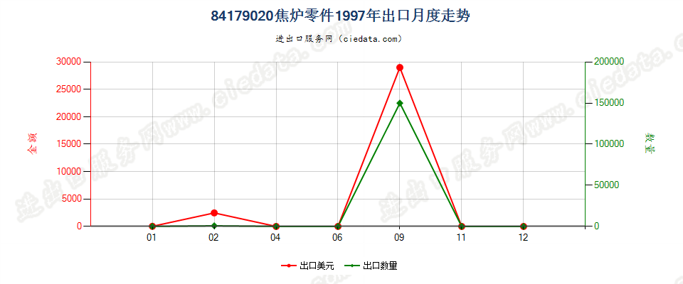 84179020焦炉零件出口1997年月度走势图