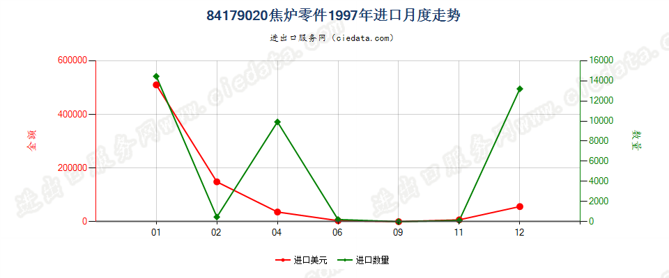 84179020焦炉零件进口1997年月度走势图