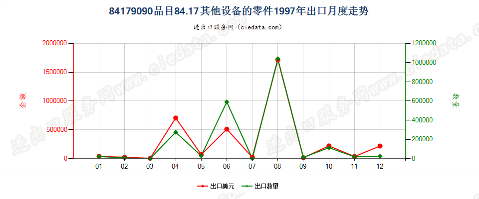 84179090品目84.17其他设备的零件出口1997年月度走势图