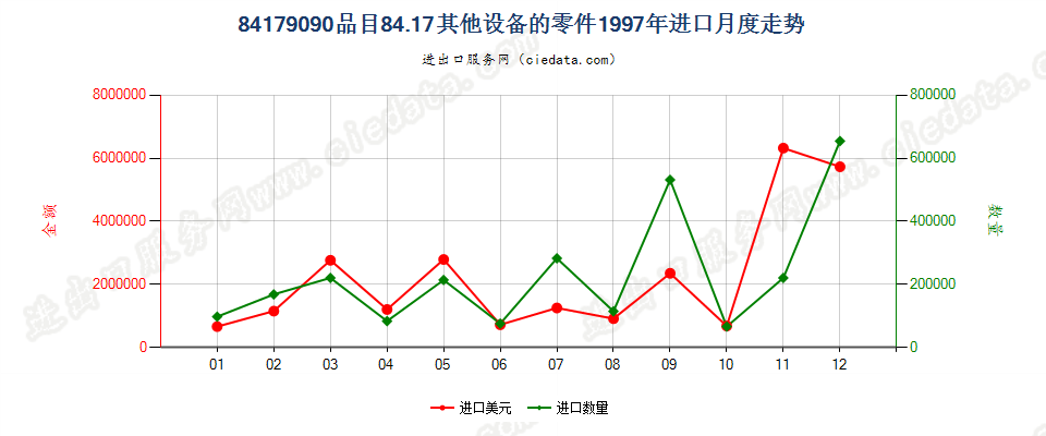 84179090品目84.17其他设备的零件进口1997年月度走势图