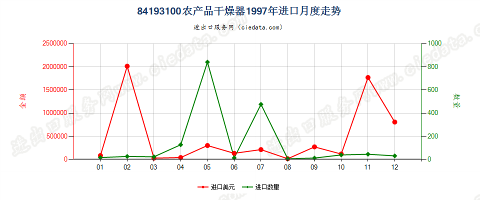 84193100(2022STOP)农产品干燥器进口1997年月度走势图