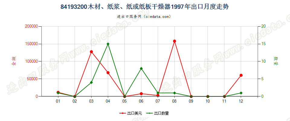 84193200(2022STOP)木材、纸浆、纸或纸板干燥器出口1997年月度走势图