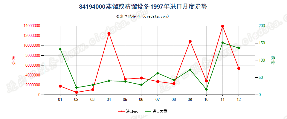 84194000进口1997年月度走势图