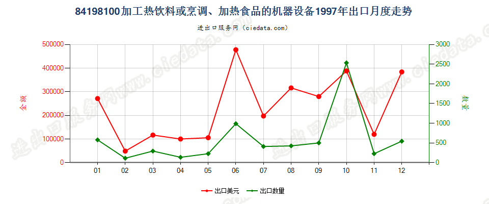 84198100加工热饮料或烹调、加热食品的机器设备出口1997年月度走势图