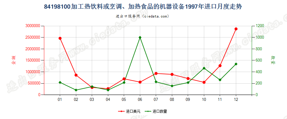 84198100加工热饮料或烹调、加热食品的机器设备进口1997年月度走势图