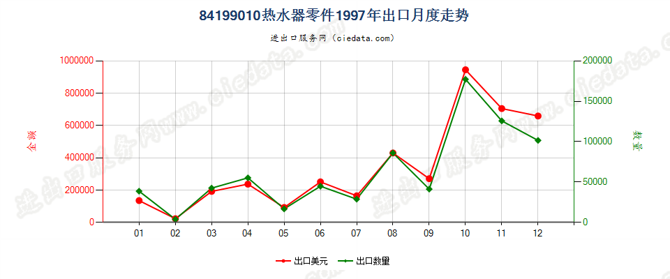 84199010热水器零件出口1997年月度走势图