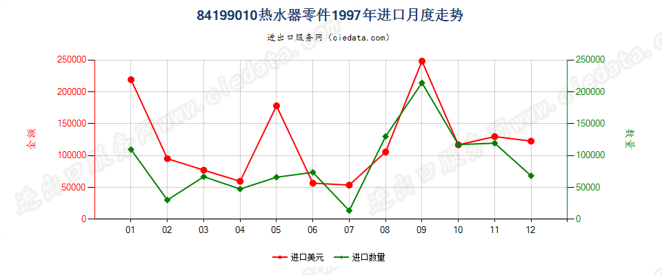 84199010热水器零件进口1997年月度走势图