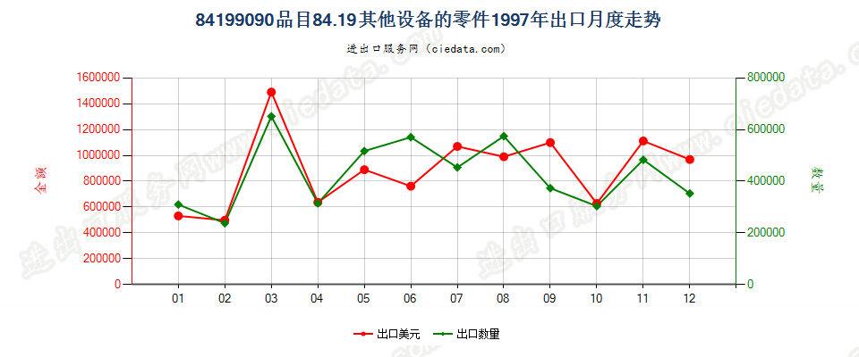 84199090品目8419其他设备的零件出口1997年月度走势图