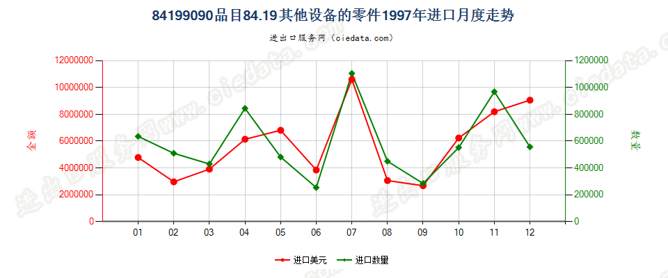 84199090品目8419其他设备的零件进口1997年月度走势图