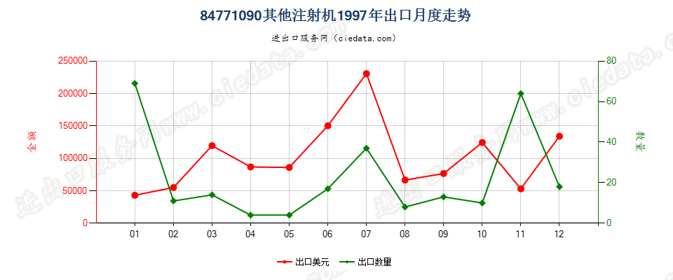 84771090其他注射机出口1997年月度走势图