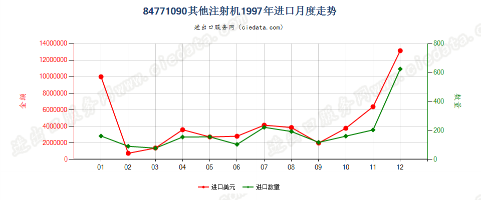 84771090其他注射机进口1997年月度走势图