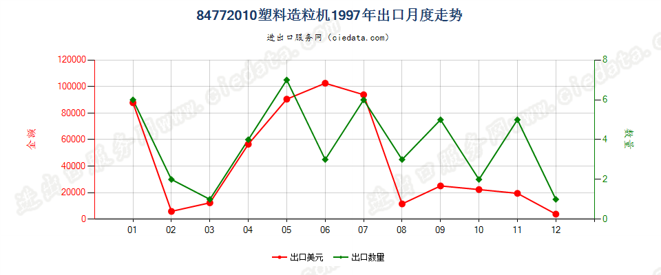 84772010塑料造粒机出口1997年月度走势图