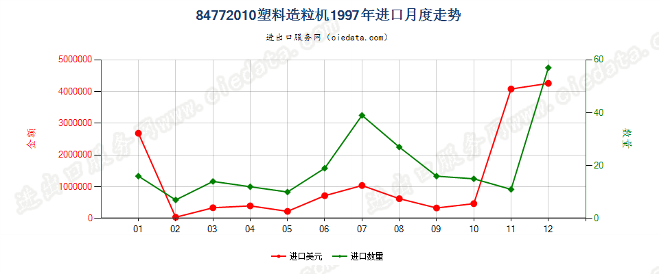 84772010塑料造粒机进口1997年月度走势图