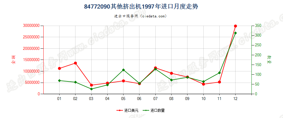 84772090其他挤出机进口1997年月度走势图