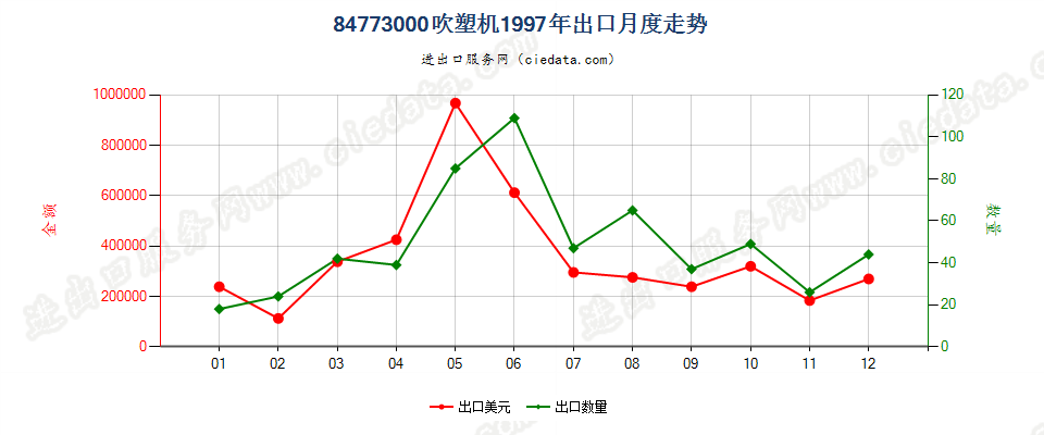 84773000(2011stop)吹塑机出口1997年月度走势图