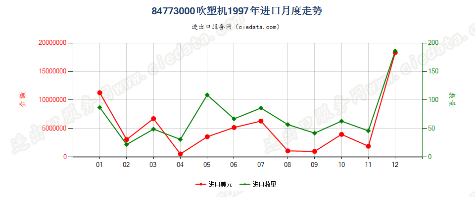 84773000(2011stop)吹塑机进口1997年月度走势图