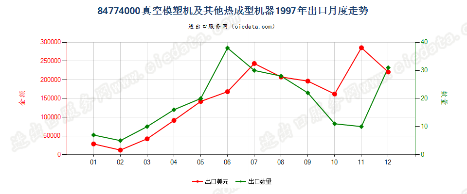 84774000出口1997年月度走势图